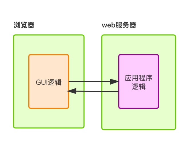 网页编程架构
