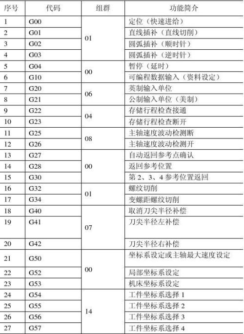 数控车床编程代码解析与建议