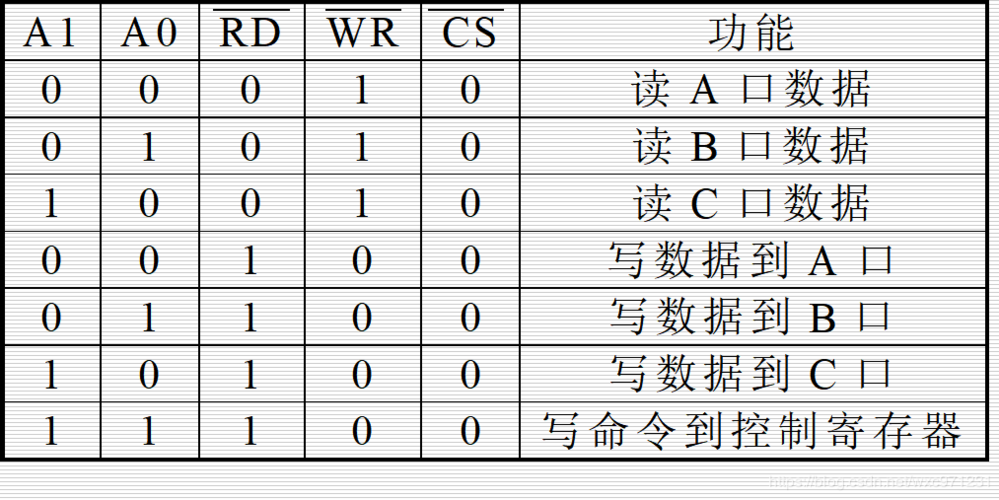 8253的编程步骤