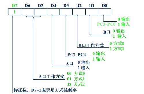 8255编程题