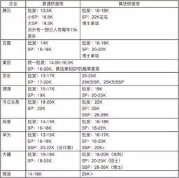 腾讯编程工资